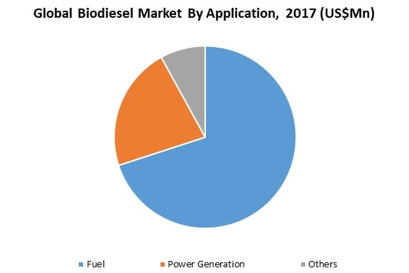 global biodiesel market by application