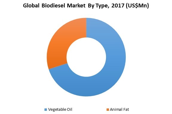 global biodiesel market by type