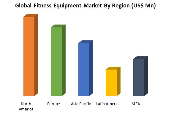 global fitness equipment market by region