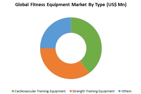 global fitness equipment market by type