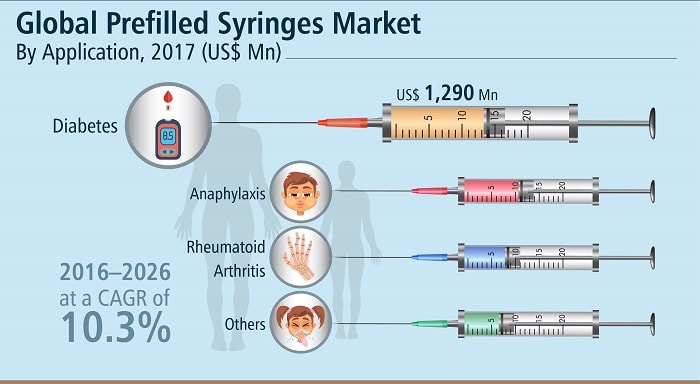 Global Prefilled Syringes Market Share Trends Industry Outlook 2026