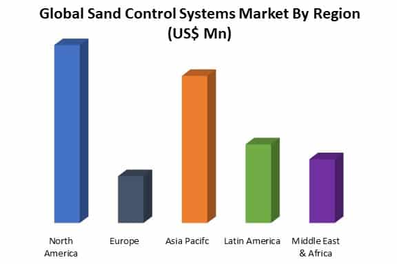 global sand control systems market by region