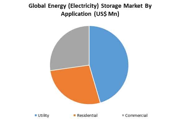 energy storage market by application