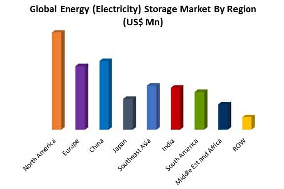 energy storage market by region