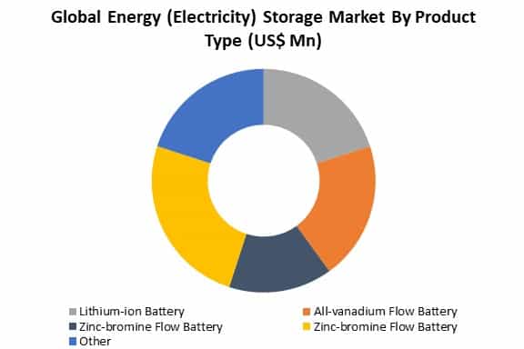 energy storage market by type