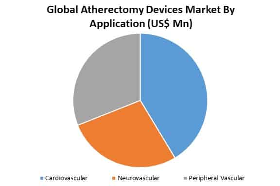 global atherectomy devices market by application