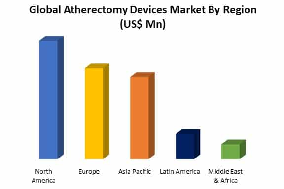 global atherectomy devices market by region