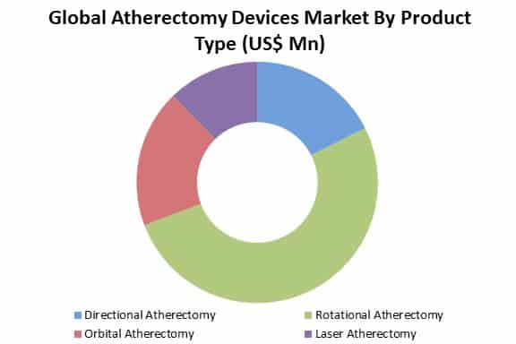 global atherectomy devices market by type
