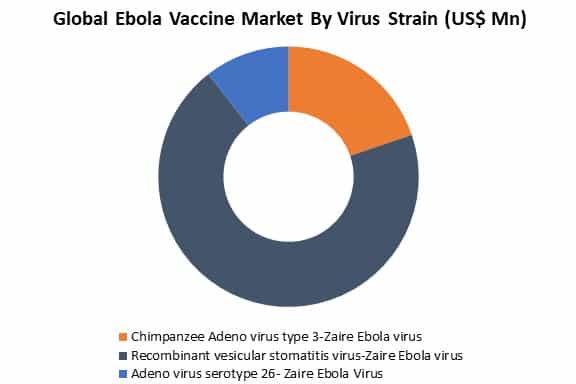 global ebola vaccine market by virus strain