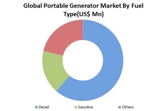 global portable generator market by fuel type