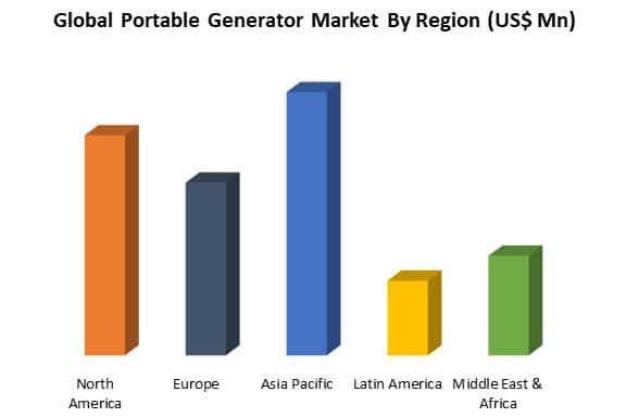 global portable generator market by region