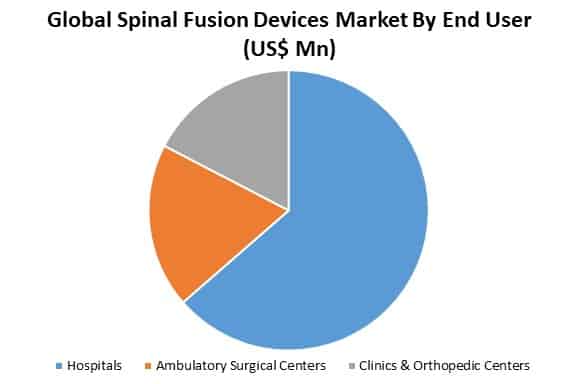 global spinal fusion devices market analysis by end user