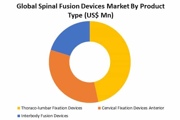 global spinal fusion devices market analysis by type