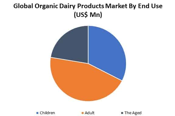 organic dairy products market by end use