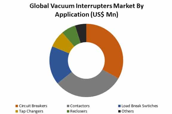 vacuum interrupters market by application