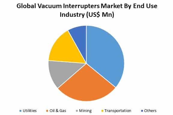vacuum interrupters market by end use industry