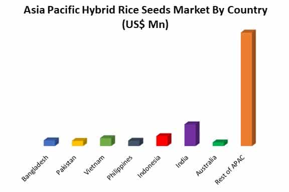 asia pacific hybrid rice seeds market by country