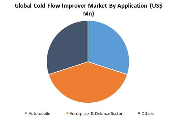 global cold flow improver market by application