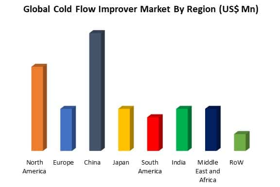 global cold flow improver market by region