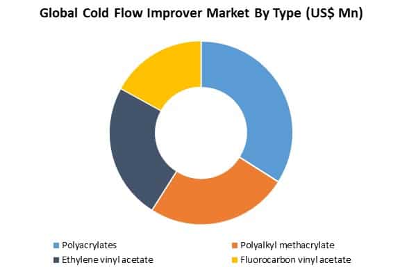 global cold flow improver market by type