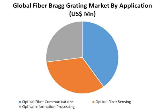 global fiber bragg grating market by application