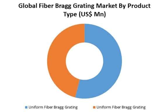 global fiber bragg grating market by product type