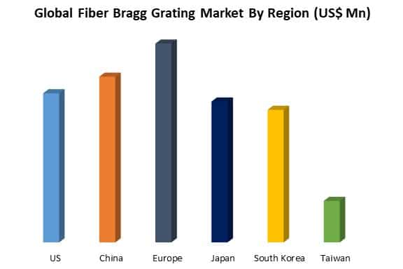 global fiber bragg grating market by region