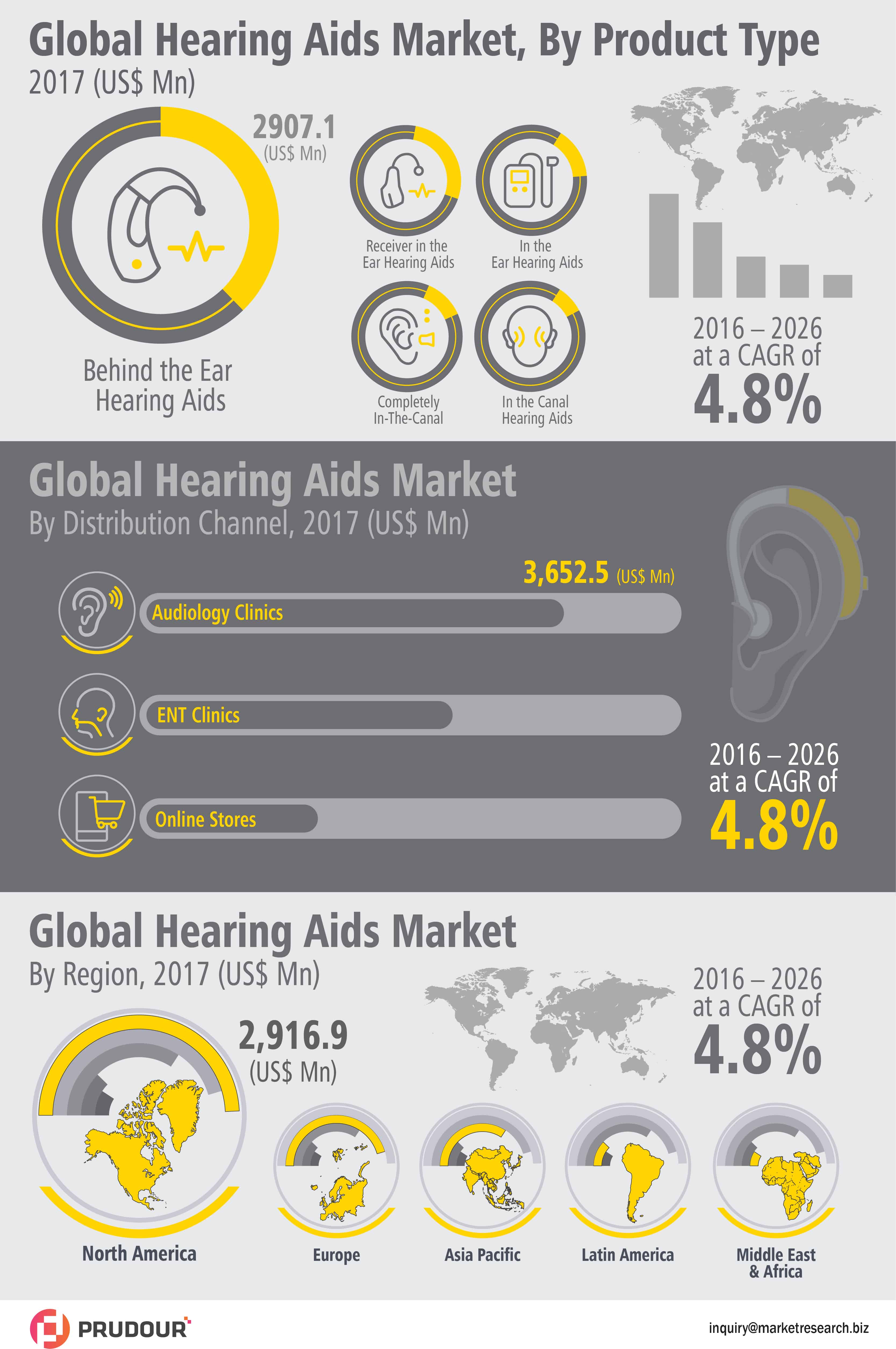 Hearing Aids Market
