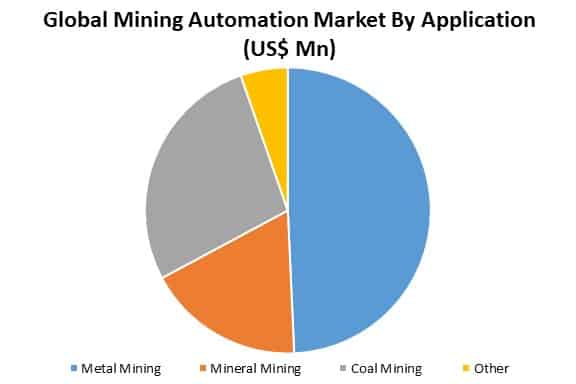 global mining automation market by application