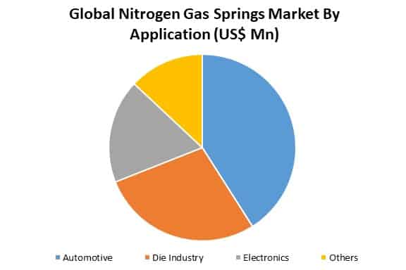 global nitrogen gas market by application