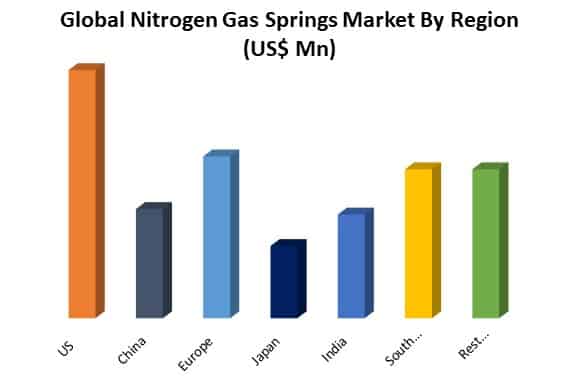 global nitrogen gas market by region