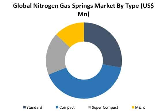 global nitrogen gas market by type
