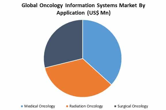 global oncology information systems market by application