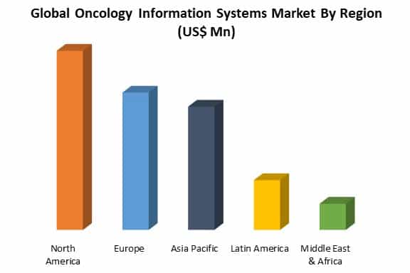 global oncology information systems market by region