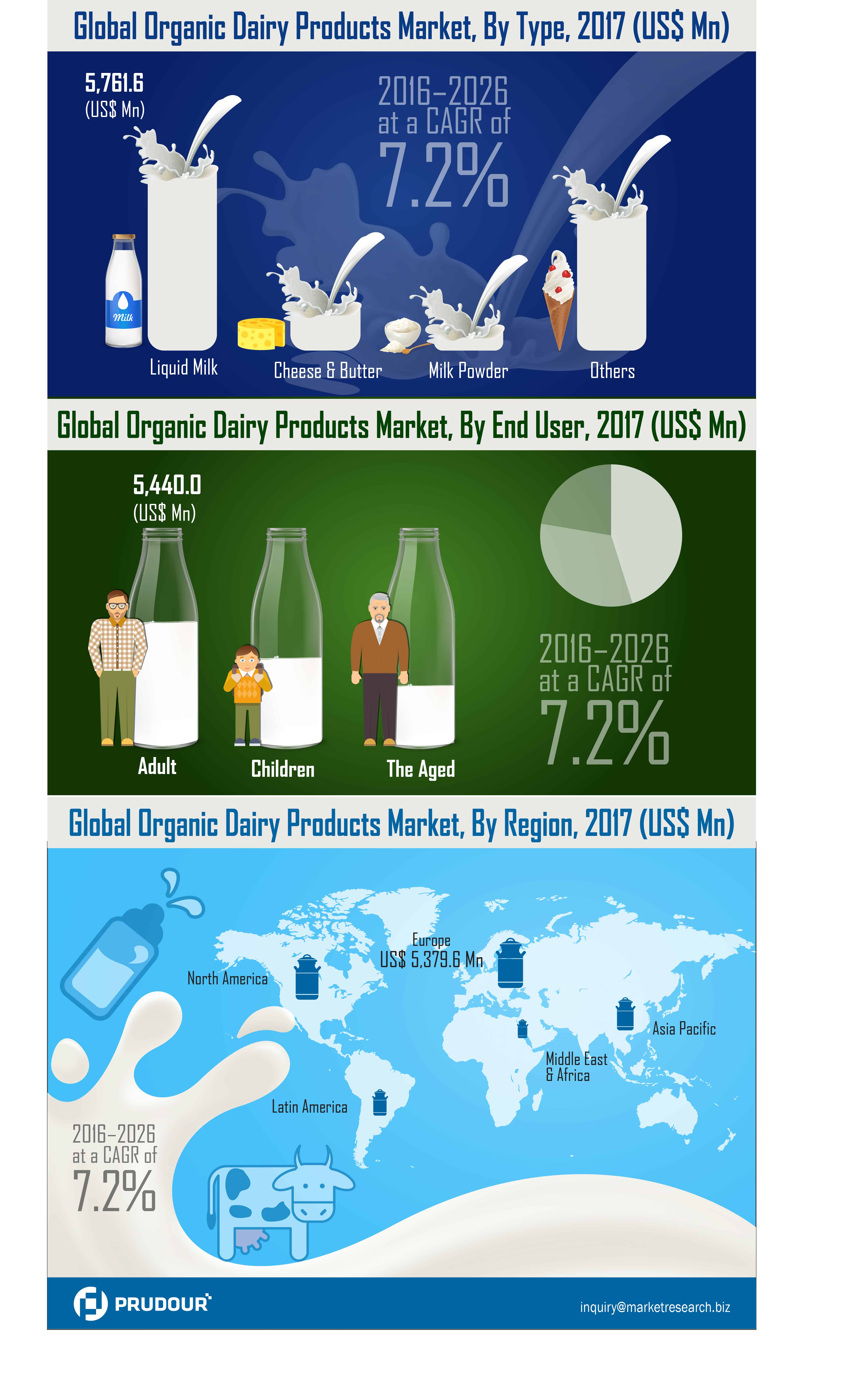 global organic dairy products market infographics