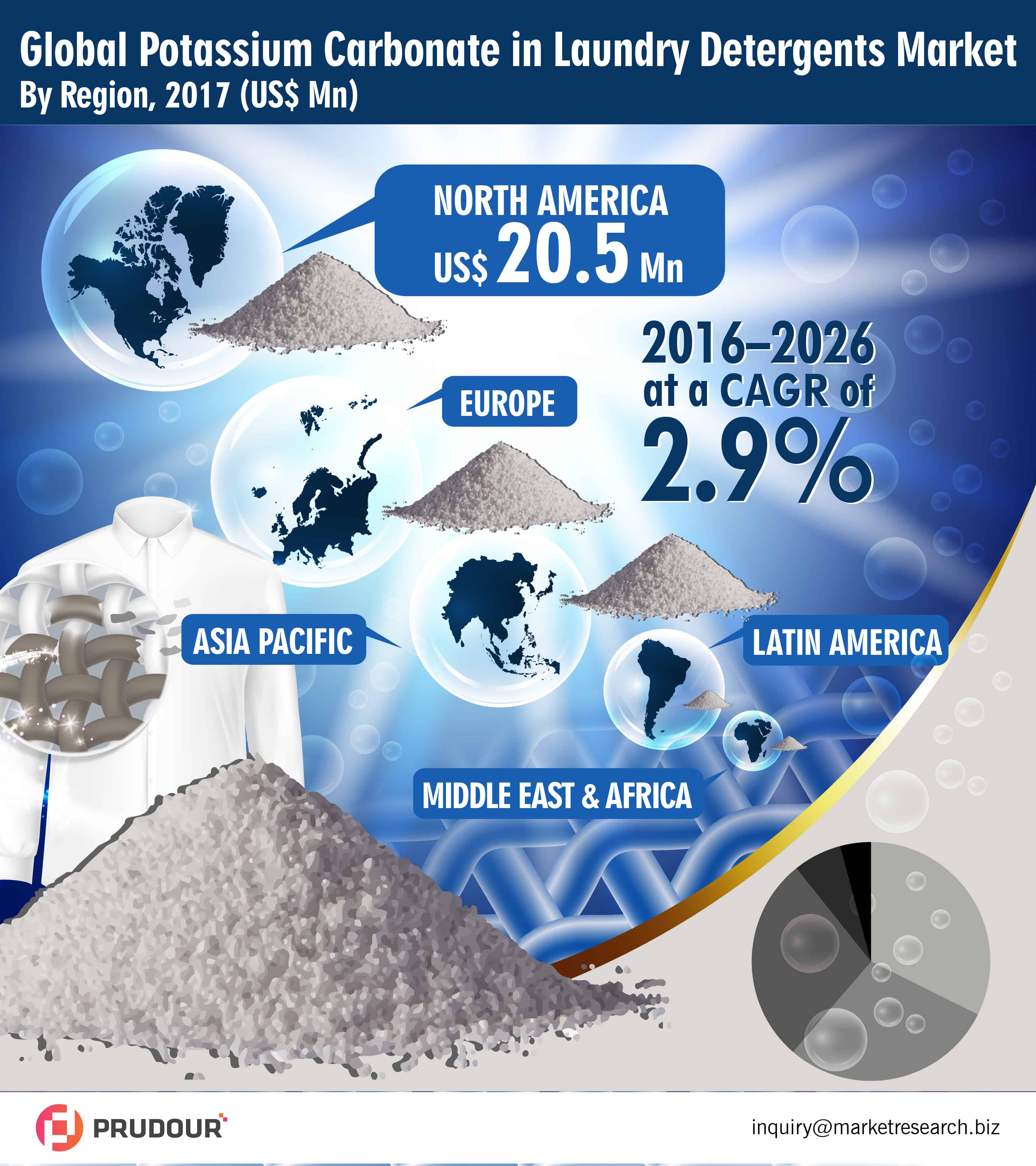 global potassium carbonate in laundry detergents market infographics