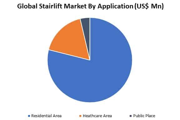 global stairlift market by application