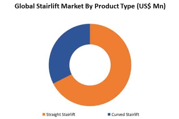 global stairlift market by product