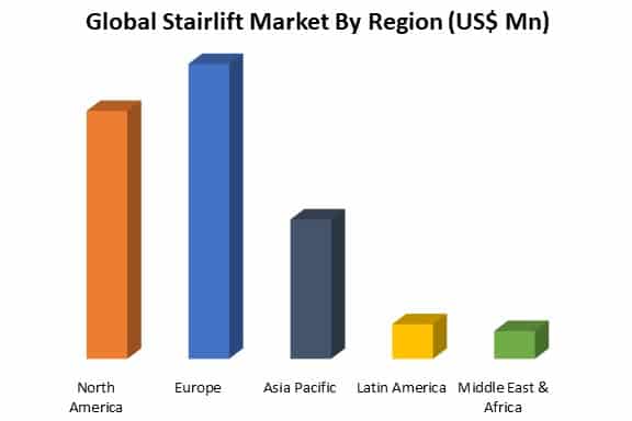global stairlift market by region