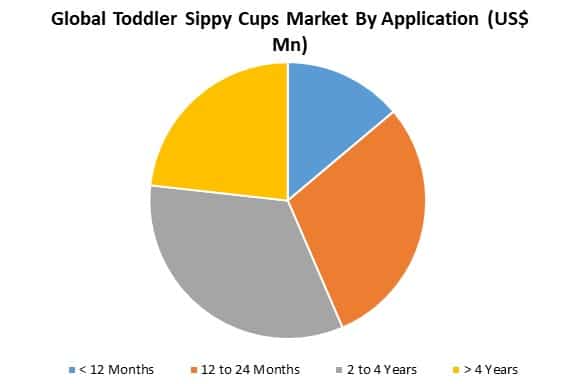 global toddler sippy cups market by application