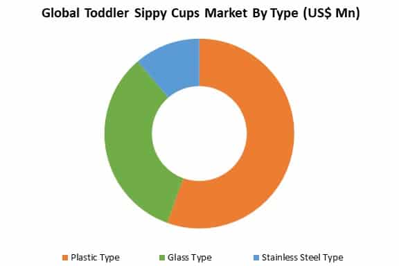 global toddler sippy cups market by type
