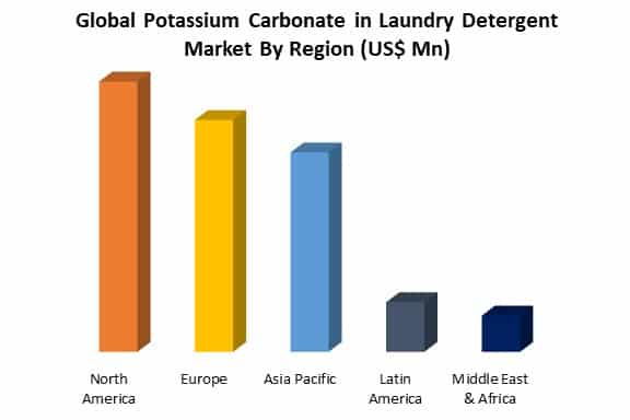 potassium carbonate in laundry detergent market in region