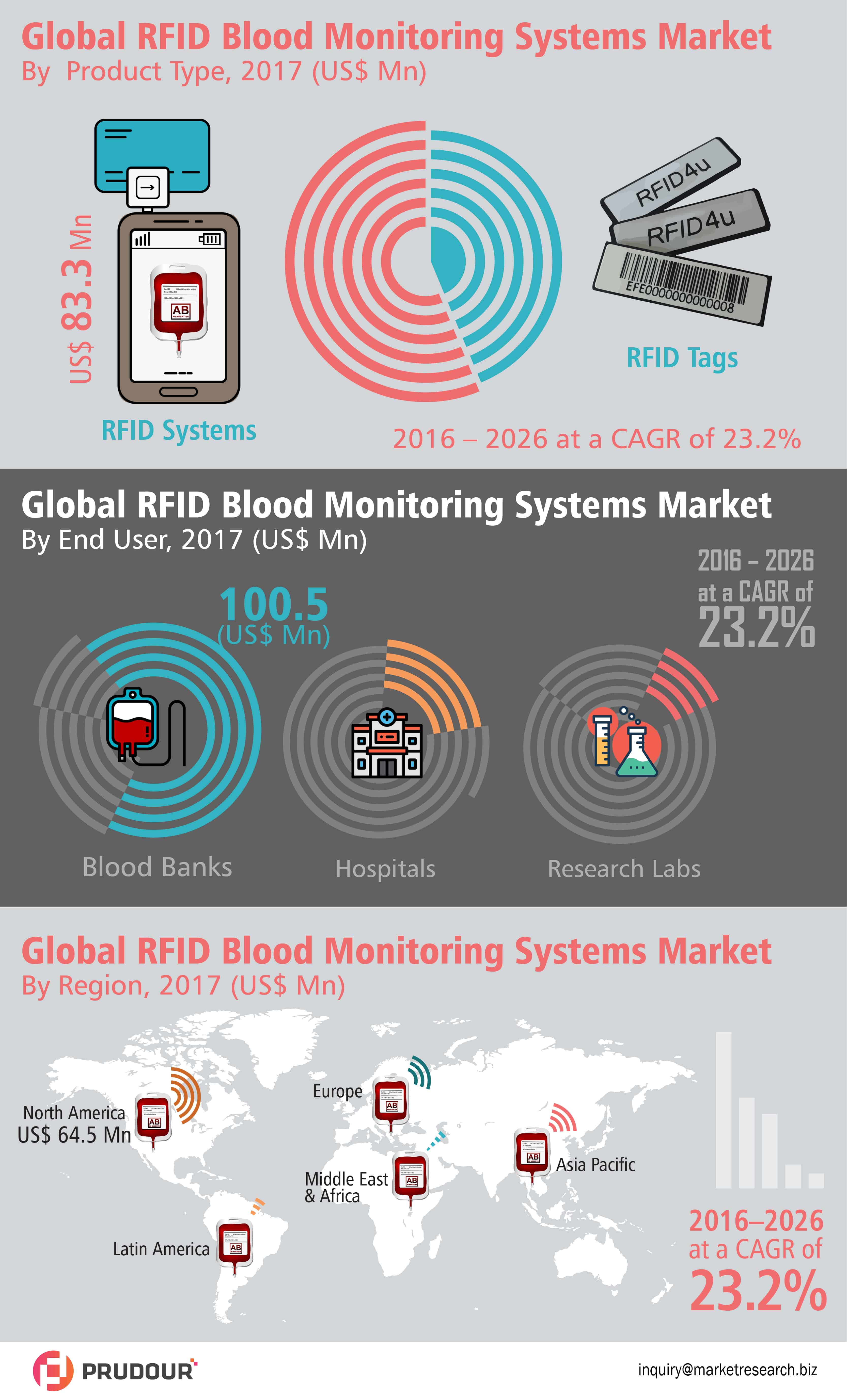 rfid blood monitoring systems market