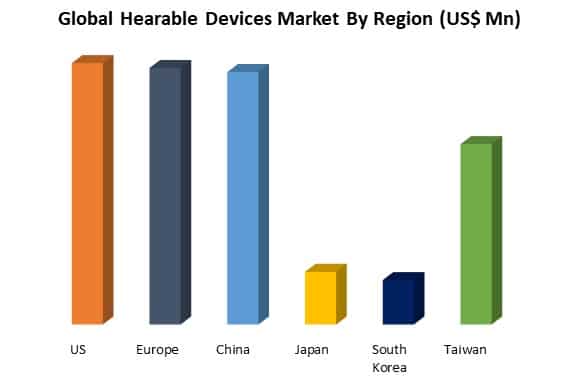 global hearable devices market by region