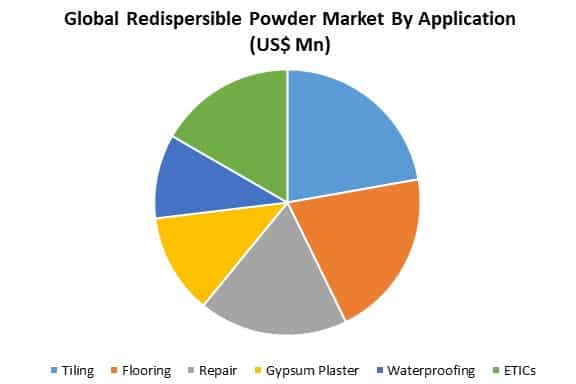 global redispersible powder market by application