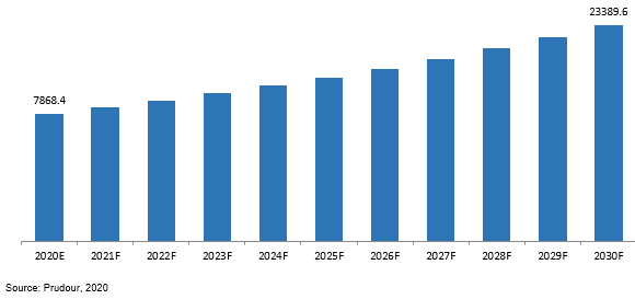 Global Nuclear Decommissioning Services Market Revenue (US$ Mn), 2020–2030