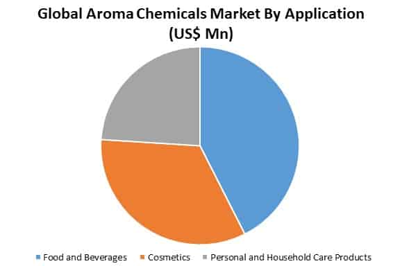 aroma chemicals market by type