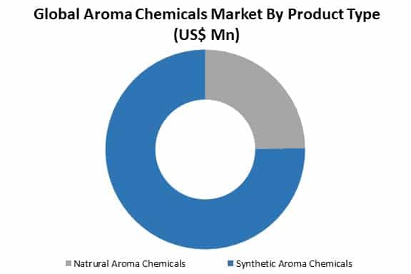 aroma chemicals market by type