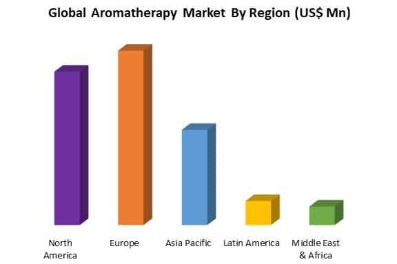 global aromatherapy market analysis by region
