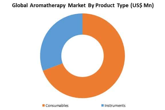 global aromatherapy market analysis by type
